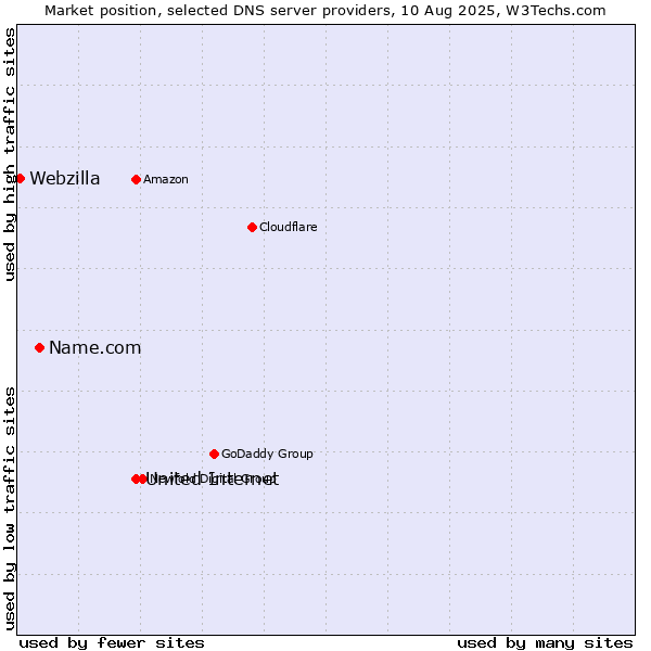 Market position of United Internet vs. Name.com vs. Webzilla