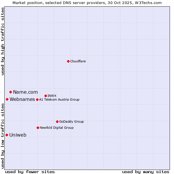 Market position of Name.com vs. Webnames vs. Uniweb
