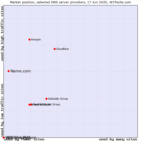 Market position of Name.com vs. Webhost Python vs. UPC Slovakia