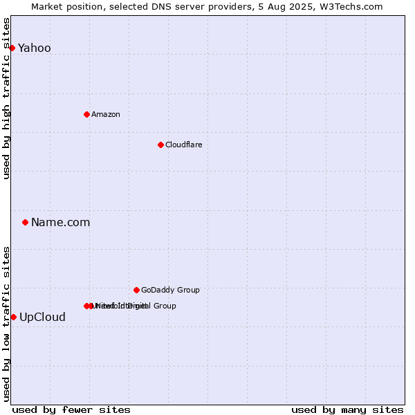 Market position of Name.com vs. UpCloud vs. Yahoo