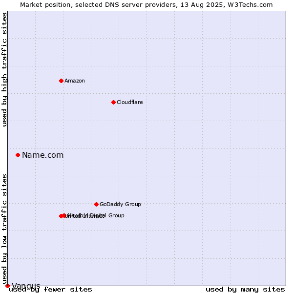 Market position of Name.com vs. Vangus
