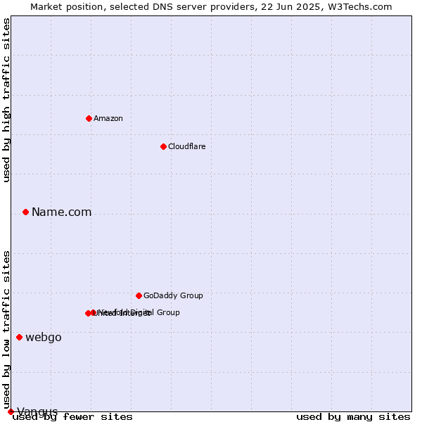 Market position of Name.com vs. webgo vs. Vangus