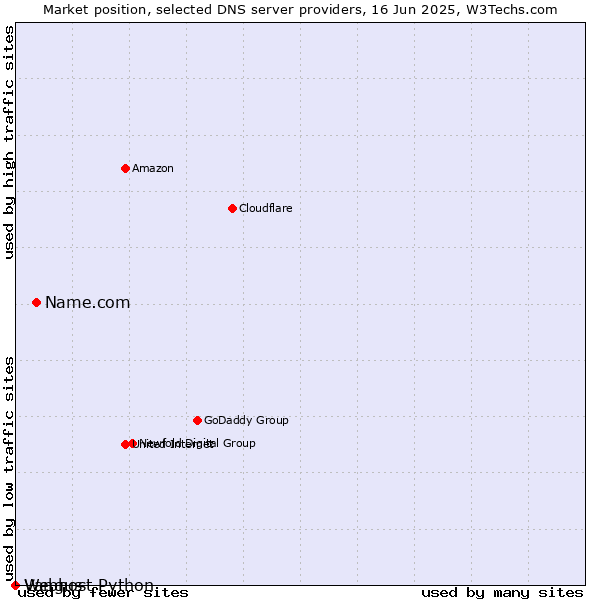 Market position of Name.com vs. Vangus vs. Webhost Python