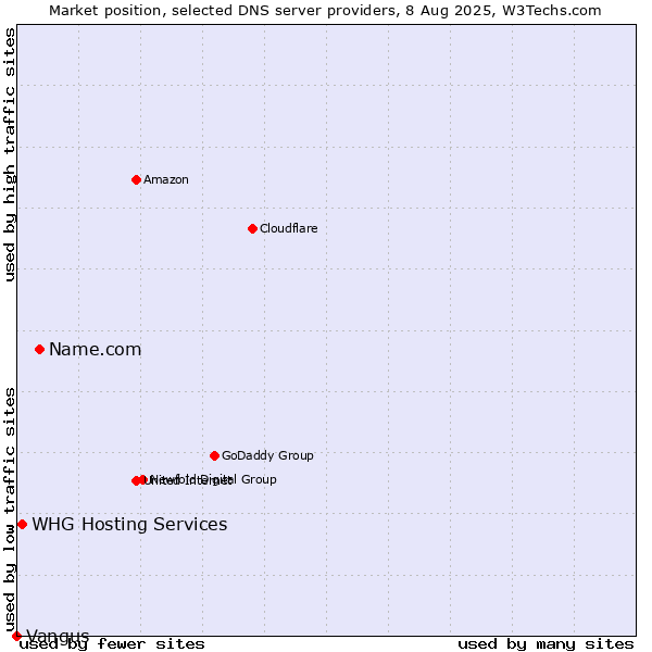 Market position of Name.com vs. WHG Hosting Services vs. Vangus