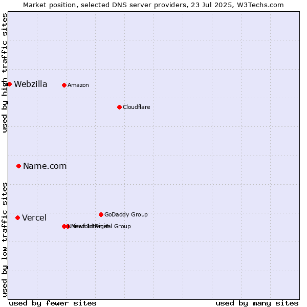 Market position of Name.com vs. Vercel vs. Webzilla
