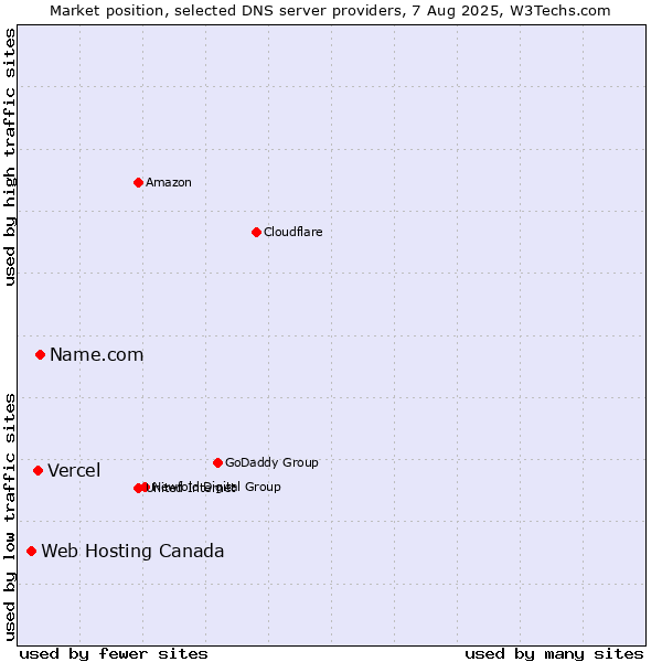 Market position of Name.com vs. Vercel vs. Web Hosting Canada