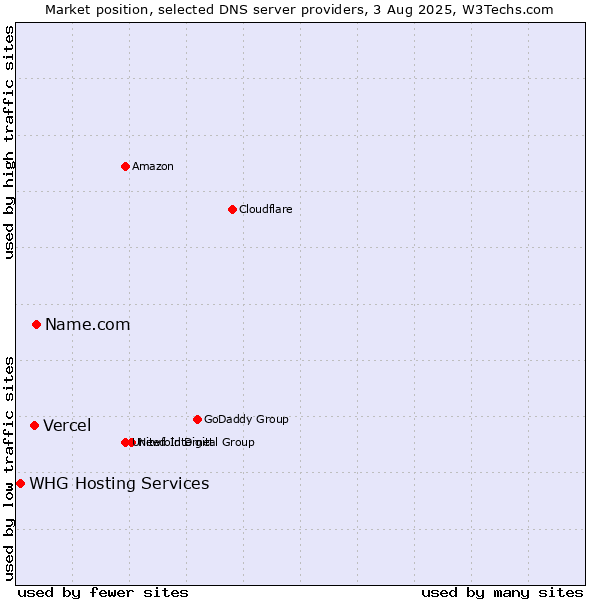 Market position of Name.com vs. Vercel vs. WHG Hosting Services