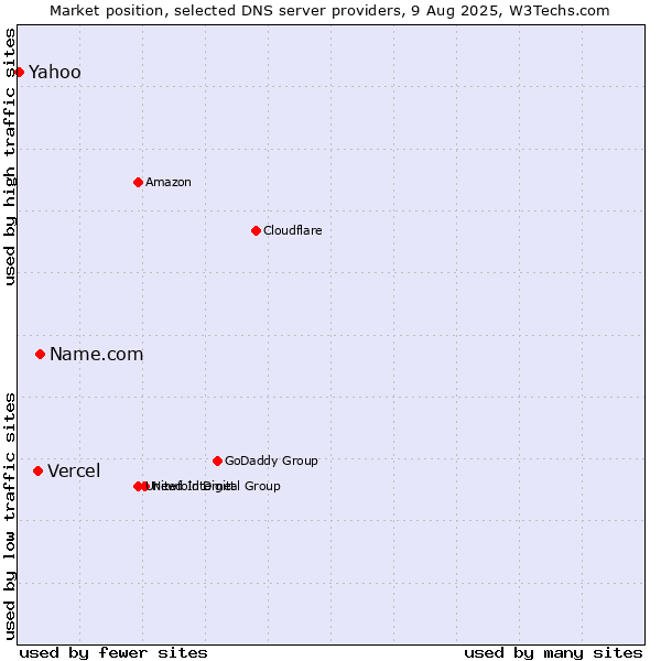 Market position of Name.com vs. Vercel vs. Yahoo