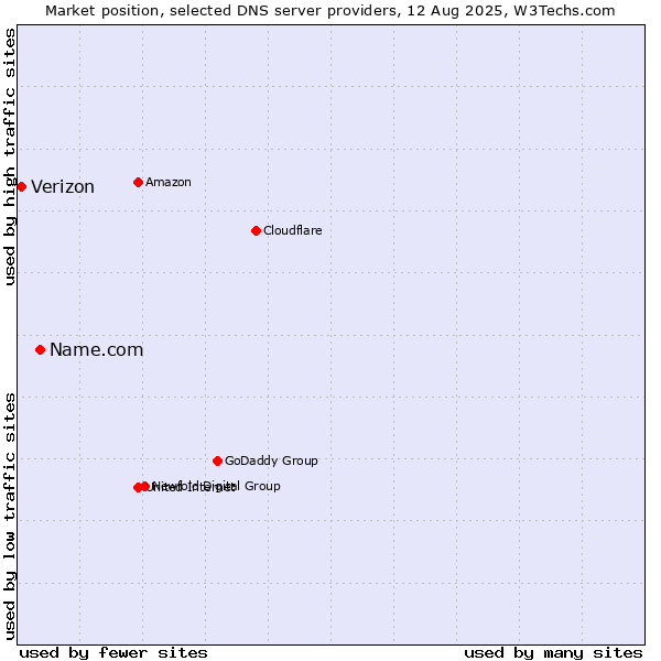 Market position of Name.com vs. Verizon