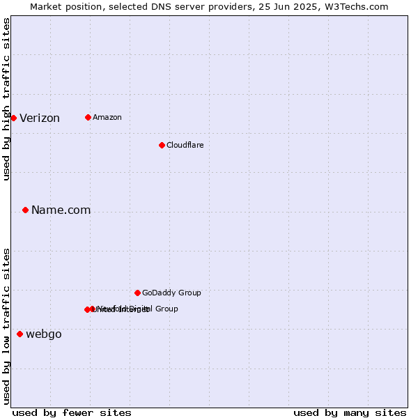 Market position of Name.com vs. webgo vs. Verizon