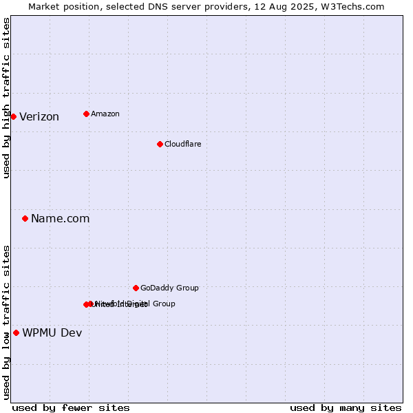 Market position of Name.com vs. WPMU Dev vs. Verizon