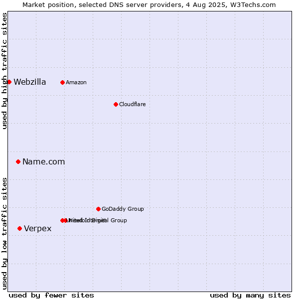 Market position of Verpex vs. Name.com vs. Webzilla