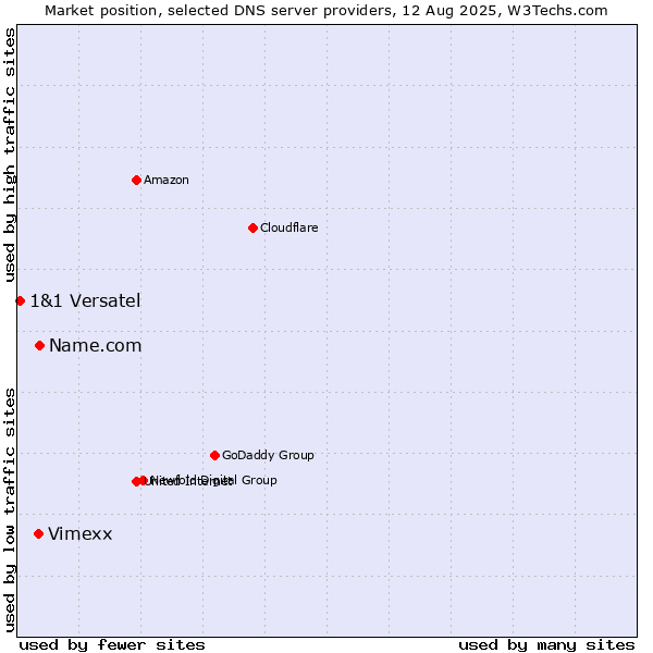 Market position of Name.com vs. Vimexx vs. 1&1 Versatel