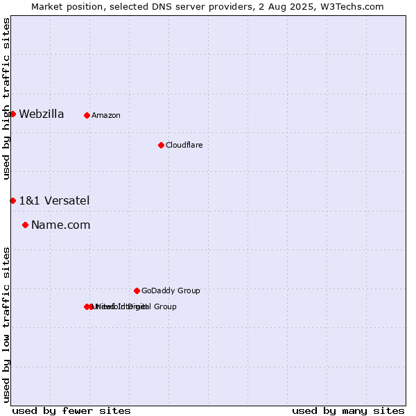 Market position of Name.com vs. 1&1 Versatel vs. Webzilla