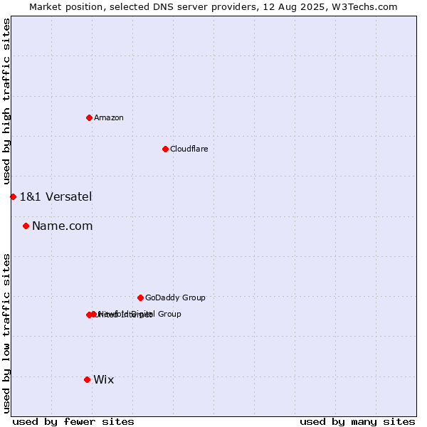 Market position of Wix vs. Name.com vs. 1&1 Versatel