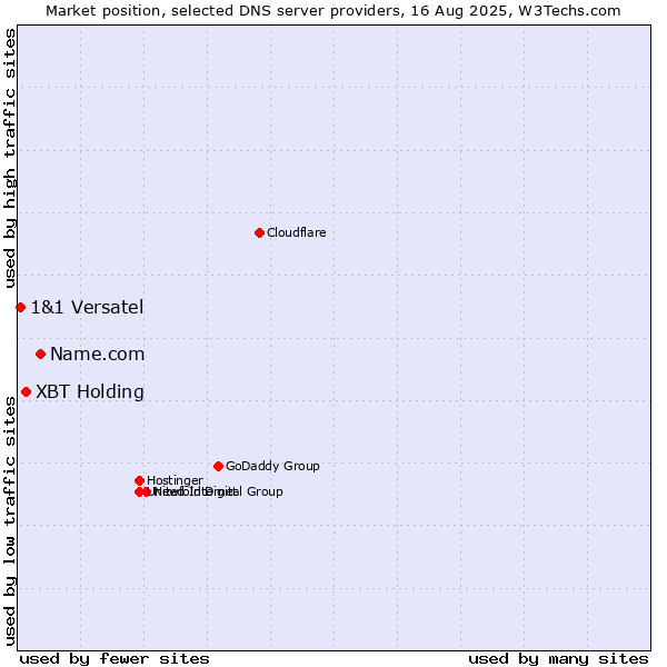 Market position of Name.com vs. XBT Holding vs. 1&1 Versatel