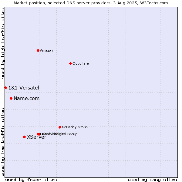 Market position of XServer vs. Name.com vs. 1&1 Versatel