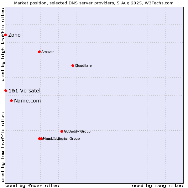 Market position of Name.com vs. 1&1 Versatel vs. Zoho