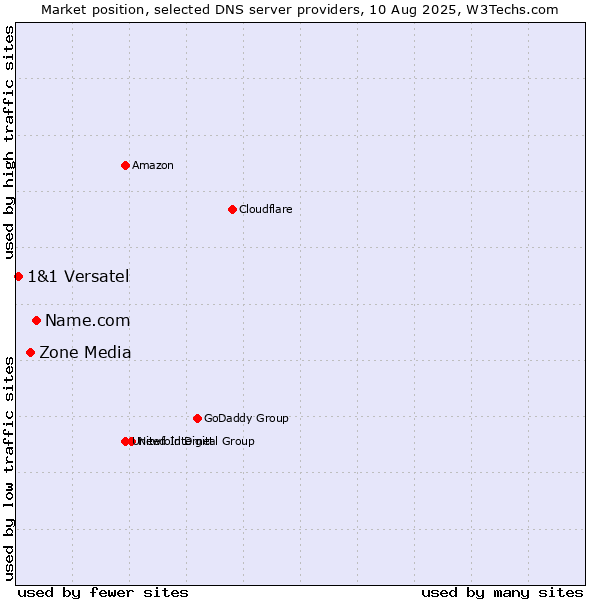 Market position of Name.com vs. Zone Media vs. 1&1 Versatel
