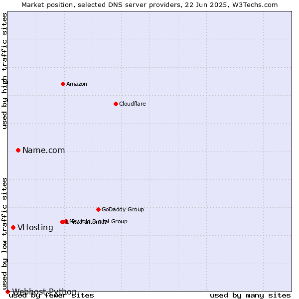 Market position of Name.com vs. VHosting vs. Webhost Python