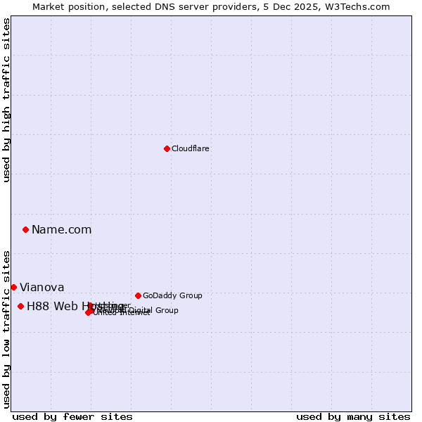 Market position of Name.com vs. H88 Web Hosting vs. Vianova