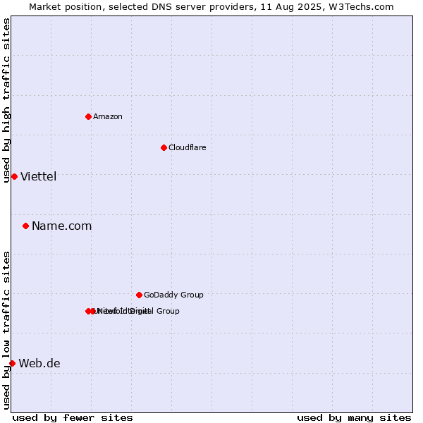 Market position of Name.com vs. Viettel vs. Web.de