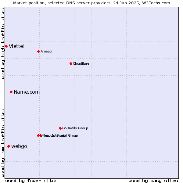 Market position of Name.com vs. webgo vs. Viettel