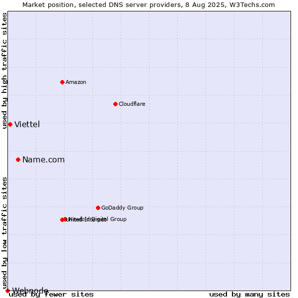 Market position of Name.com vs. Viettel vs. Webnode