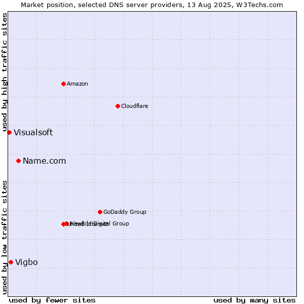 Market position of Name.com vs. Vigbo vs. Visualsoft