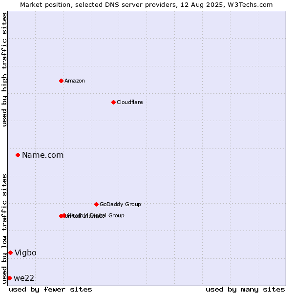 Market position of Name.com vs. Vigbo vs. we22