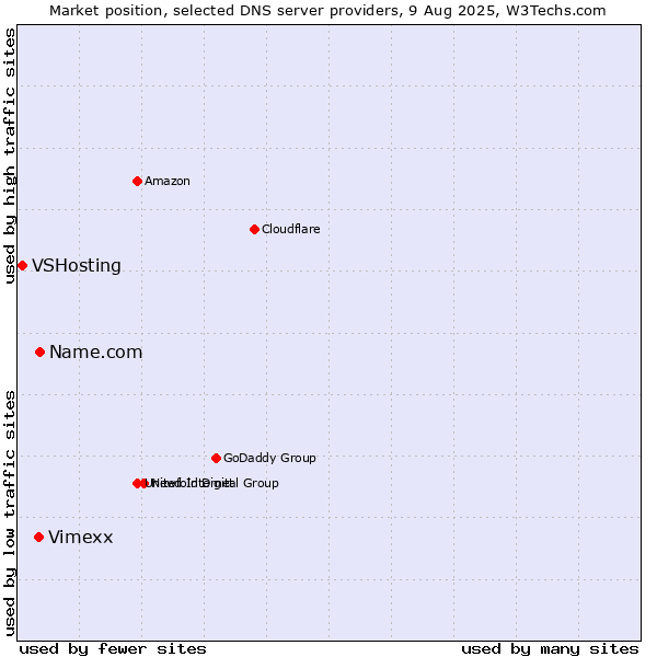 Market position of Name.com vs. Vimexx vs. VSHosting