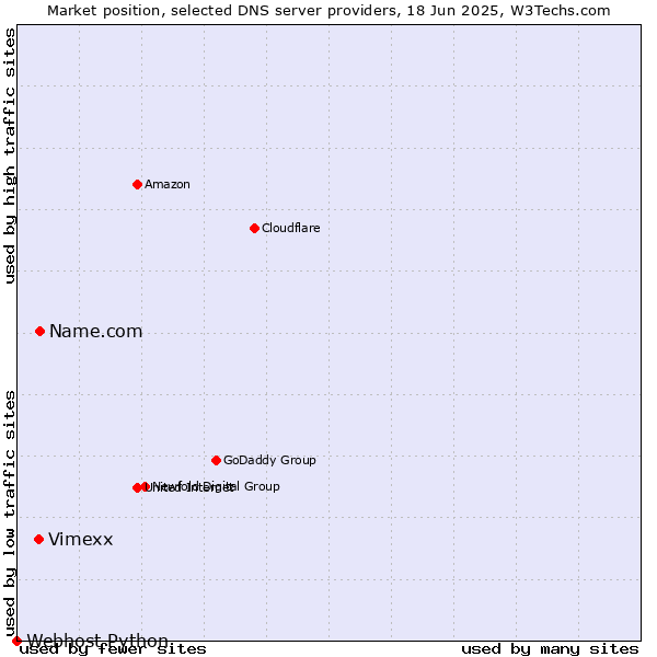 Market position of Name.com vs. Vimexx vs. Webhost Python