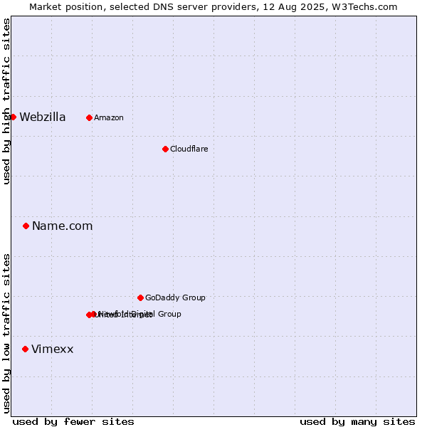 Market position of Name.com vs. Vimexx vs. Webzilla