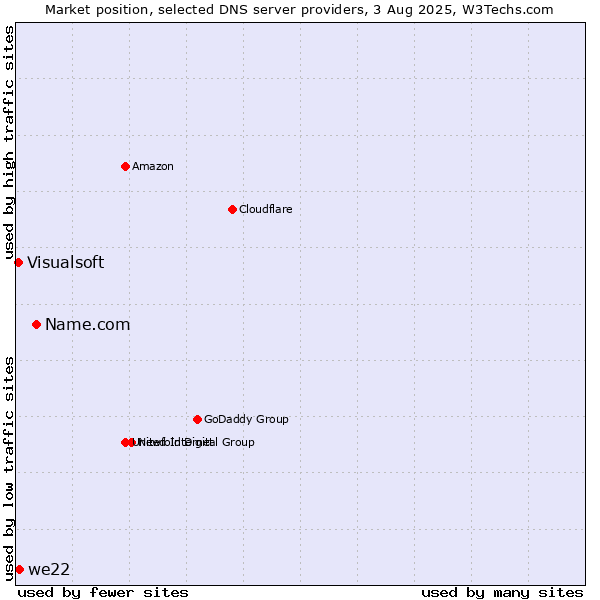 Market position of Name.com vs. we22 vs. Visualsoft