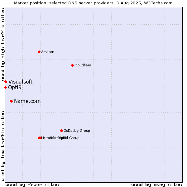 Market position of Name.com vs. Visualsoft vs. Opti9
