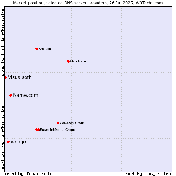 Market position of Name.com vs. webgo vs. Visualsoft