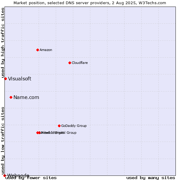 Market position of Name.com vs. Visualsoft vs. Webnode