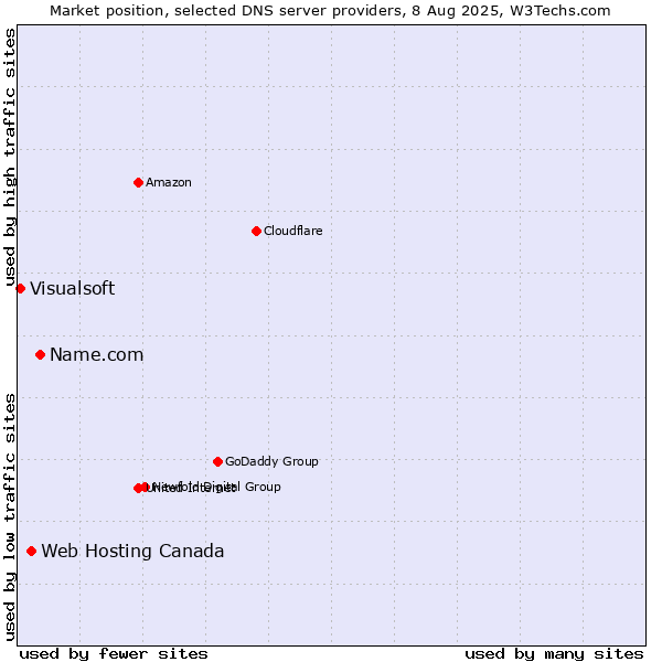 Market position of Name.com vs. Web Hosting Canada vs. Visualsoft