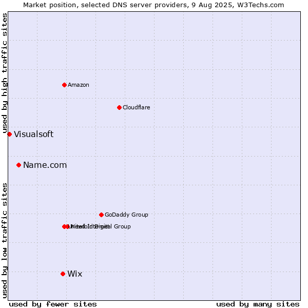 Market position of Wix vs. Name.com vs. Visualsoft