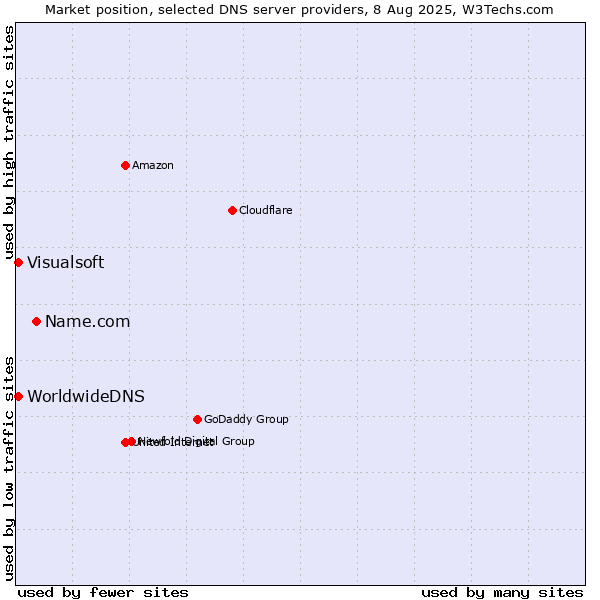 Market position of Name.com vs. Visualsoft vs. WorldwideDNS