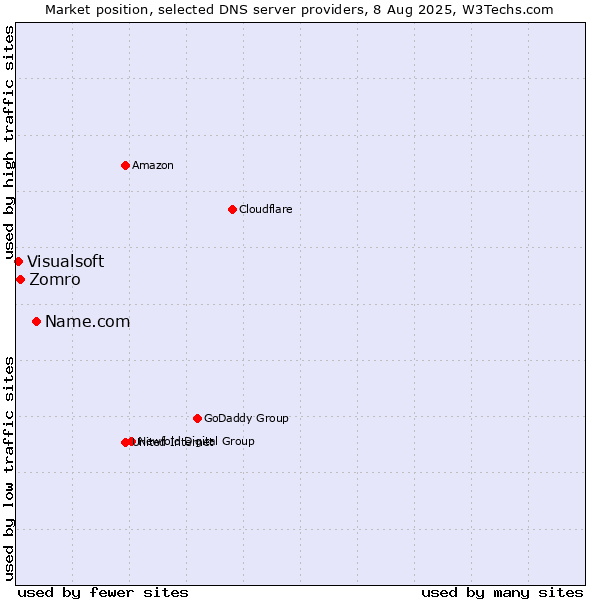 Market position of Name.com vs. Zomro vs. Visualsoft