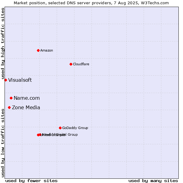 Market position of Name.com vs. Zone Media vs. Visualsoft