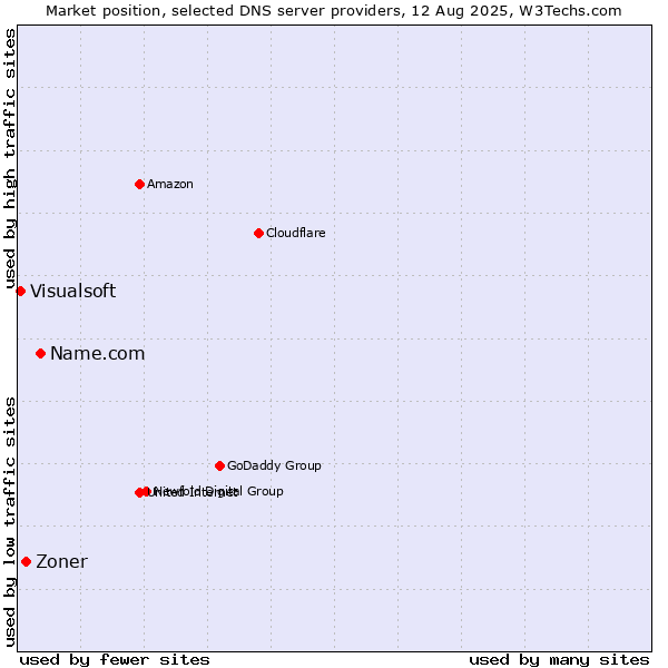 Market position of Name.com vs. Zoner vs. Visualsoft