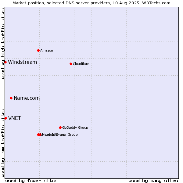 Market position of Name.com vs. VNET vs. Windstream