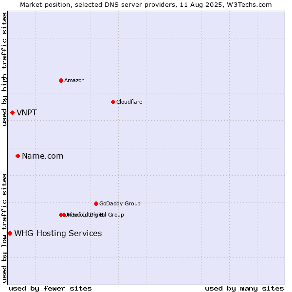 Market position of Name.com vs. VNPT vs. WHG Hosting Services