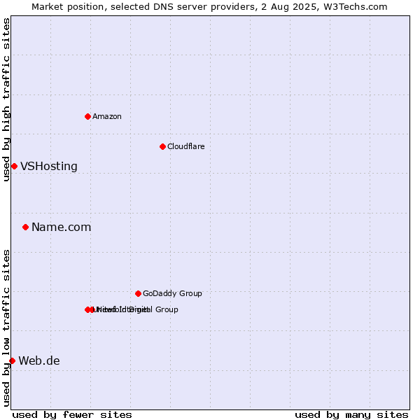 Market position of Name.com vs. VSHosting vs. Web.de