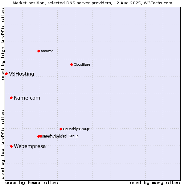 Market position of Name.com vs. Webempresa vs. VSHosting