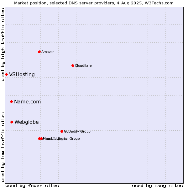 Market position of Webglobe vs. Name.com vs. VSHosting