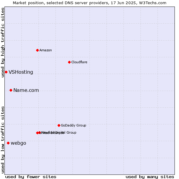 Market position of Name.com vs. webgo vs. VSHosting