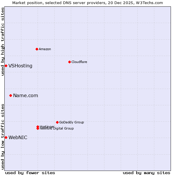 Market position of Name.com vs. WebNIC vs. VSHosting